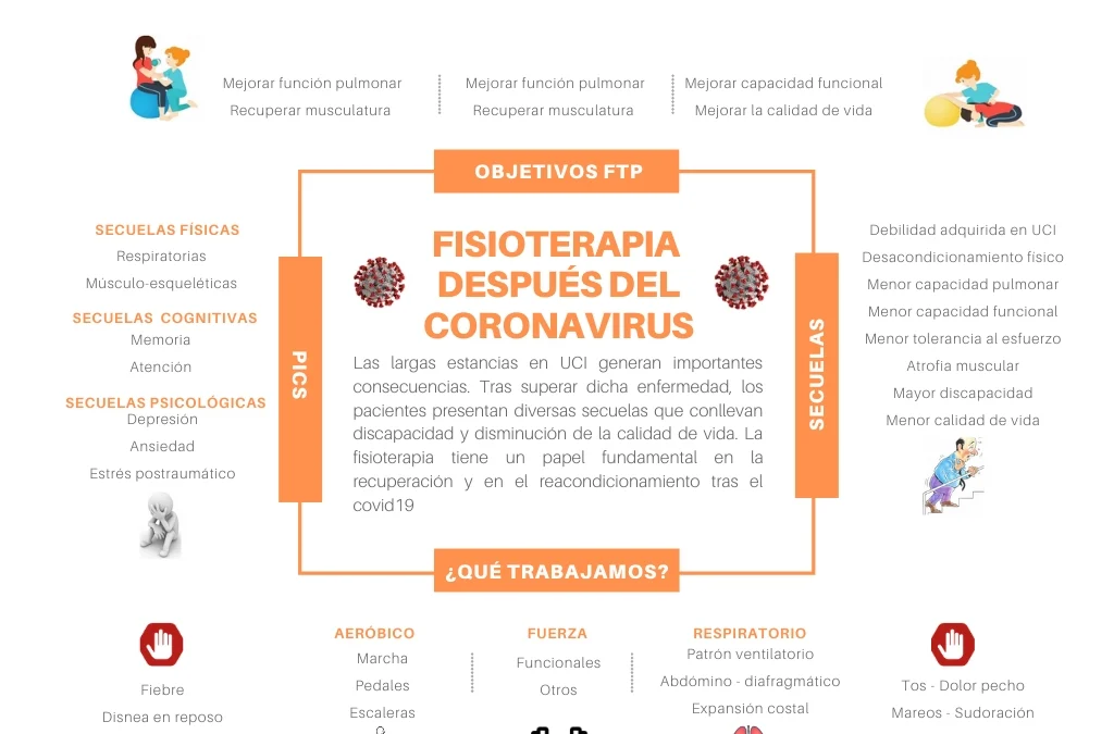 La fisioterapia, clave tras superar el coronavirus