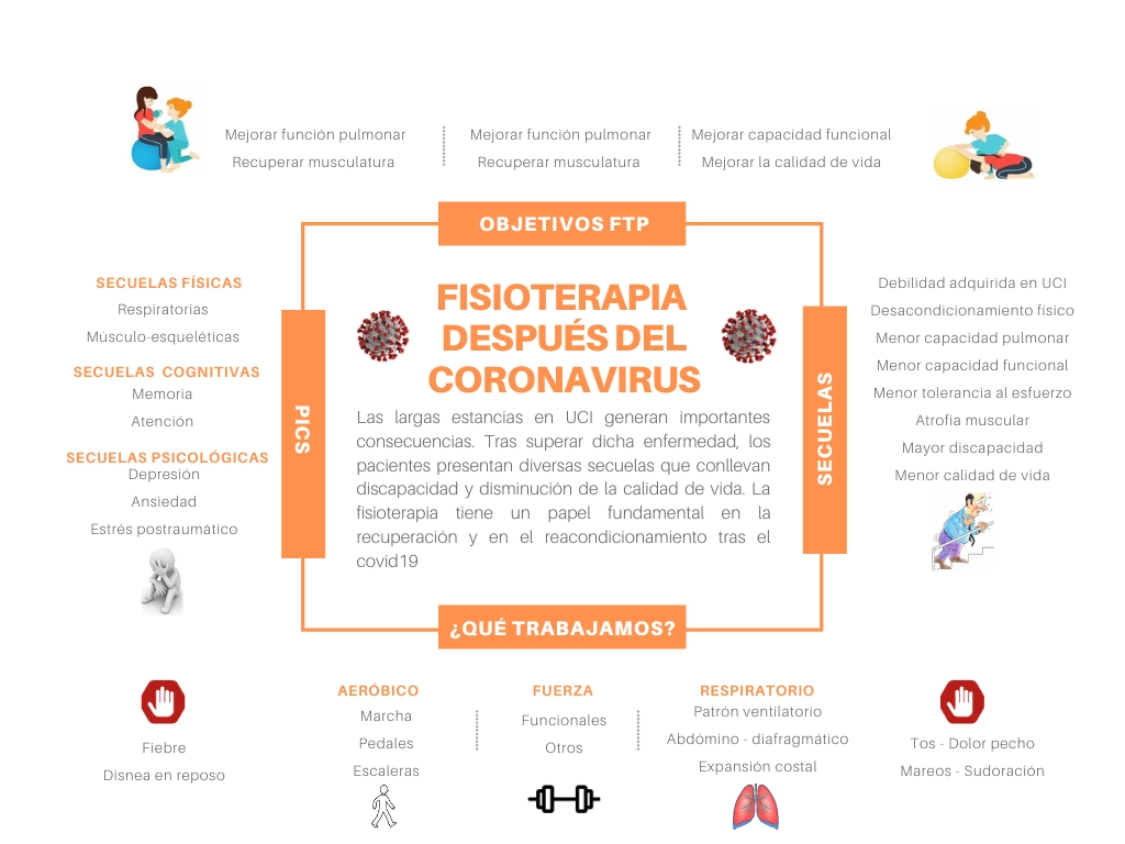 fisioterapia despues del corona virus